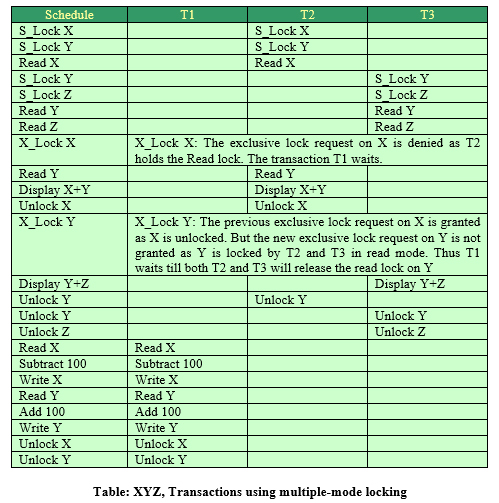 Transactions using multiple-mode locking