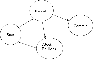 States of Execution of Transactions